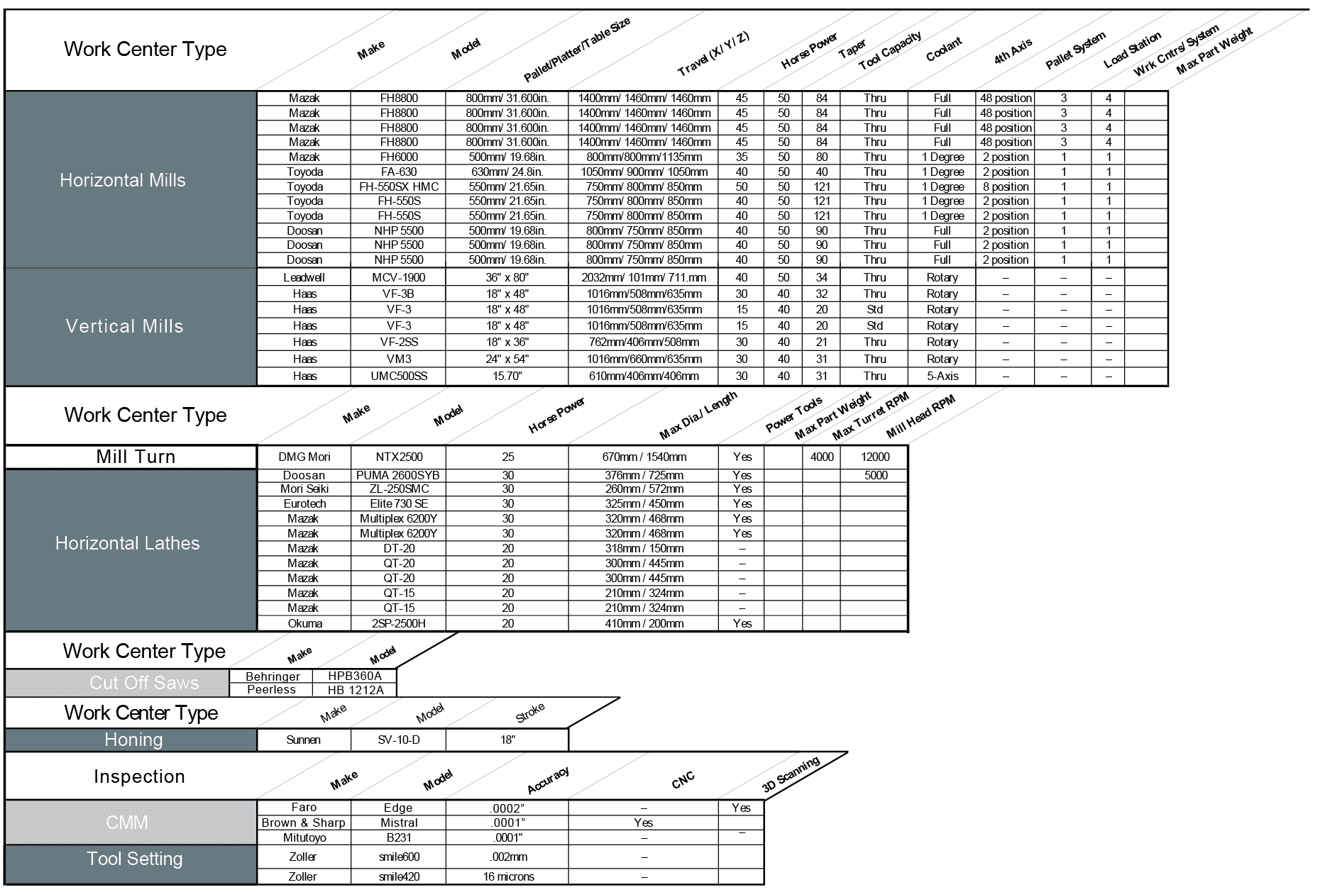 A chart is displayed with various work center types and their corresponding numbers. AI generated content