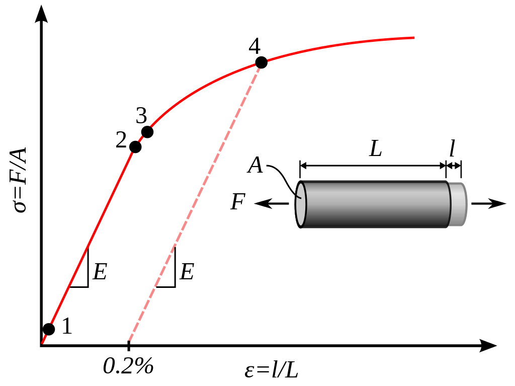 Yield Strength Stress Strain Curve